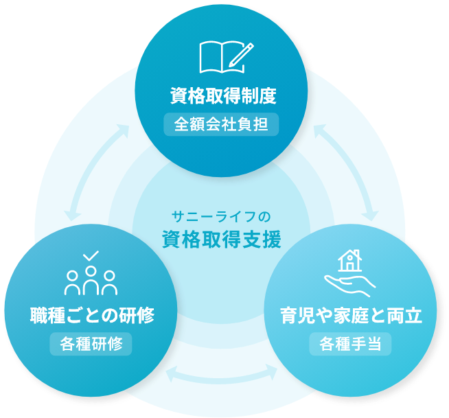 キャリアアップを応援するサニーライフの資格支援制度