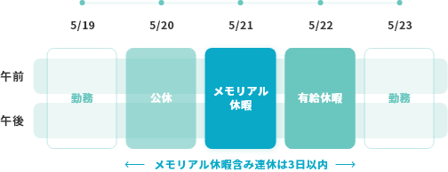 メモリアル休暇の取得例