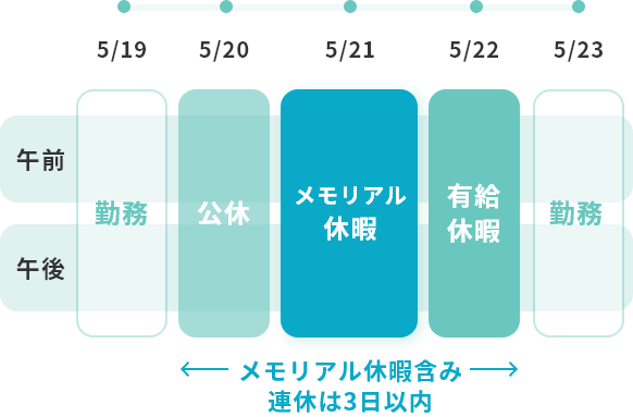 メモリアル休暇の取得例